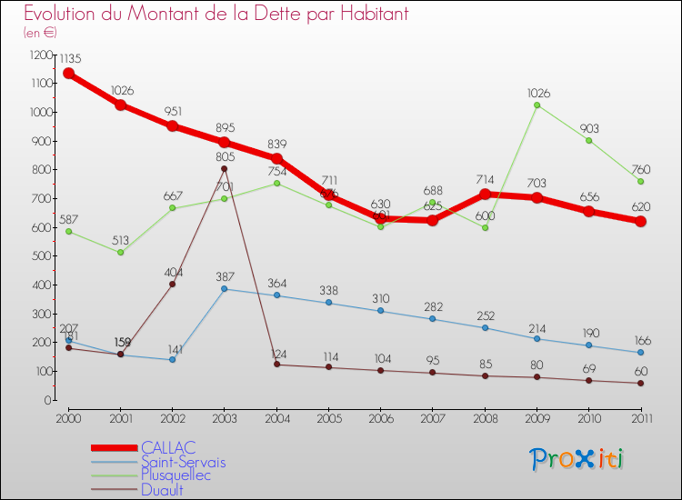Evolution de la dette par habitant pour la commune de CALLAC et les communes proches Comparaison de la dette par habitant pour CALLAC et les communes voisines