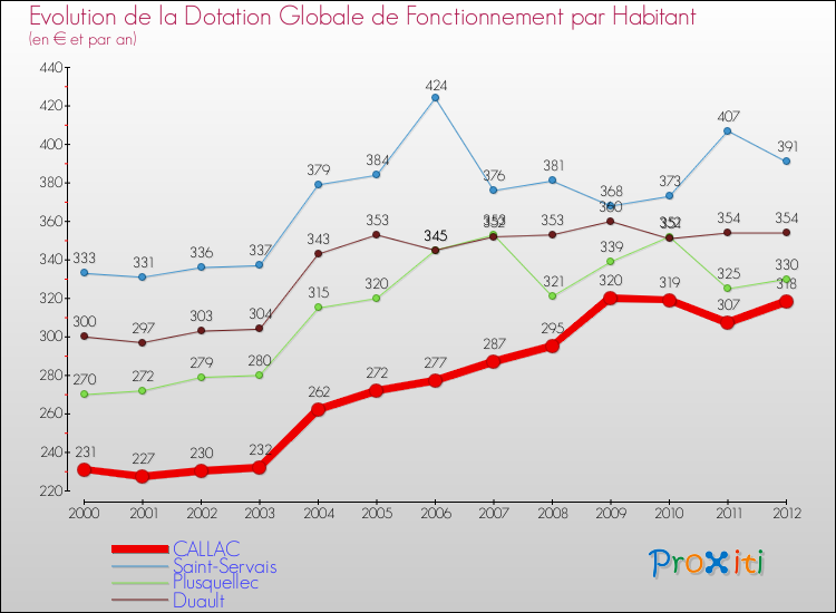 Evolution et montant de la dotation globale de fonctionnement par Habitant pour CALLAC et les communes proches Comparaison des dotations globales de fonctionnement par habitant pour CALLAC et les communes voisines