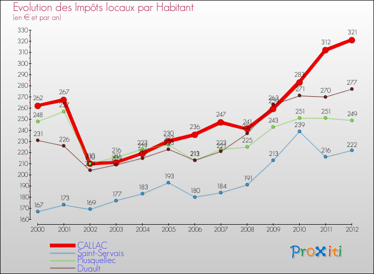 Evolution et montant des impôts locaux par Habitant pour CALLAC et les communes proches Comparaison des impôts locaux par habitant pour CALLAC et les communes voisines