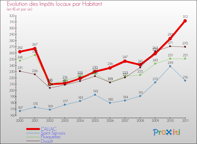 Evolution et montant des impôts locaux par Habitant pour CALLAC et les communes proches Comparaison des impôts locaux par habitant pour CALLAC et les communes voisines
