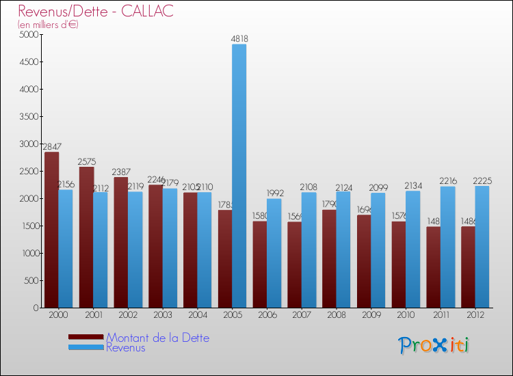Evolution comparée de la dette et des revenus pour la commune de CALLAC de 2000 à 2012 Comparaison de la dette et des revenus pour CALLAC de 2000 à 2012
