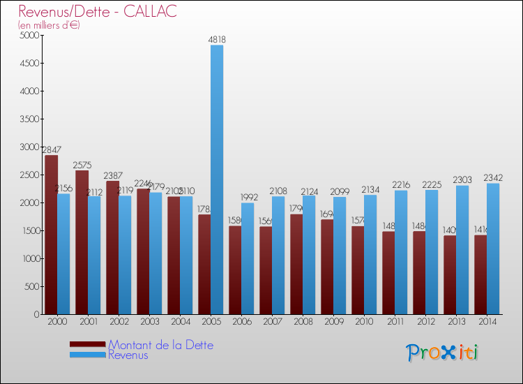 Evolution comparée de la dette et des revenus pour la commune de CALLAC de 2000 à 2014 Comparaison de la dette et des revenus pour CALLAC de 2000 à 2014