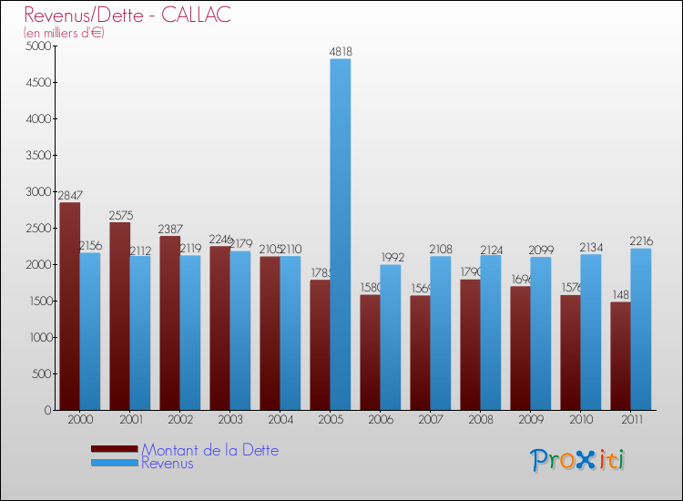 Evolution comparée de la dette et des revenus pour la commune de CALLAC de 2000 à 2011 Comparaison de la dette et des revenus pour CALLAC de 2000 à 2011