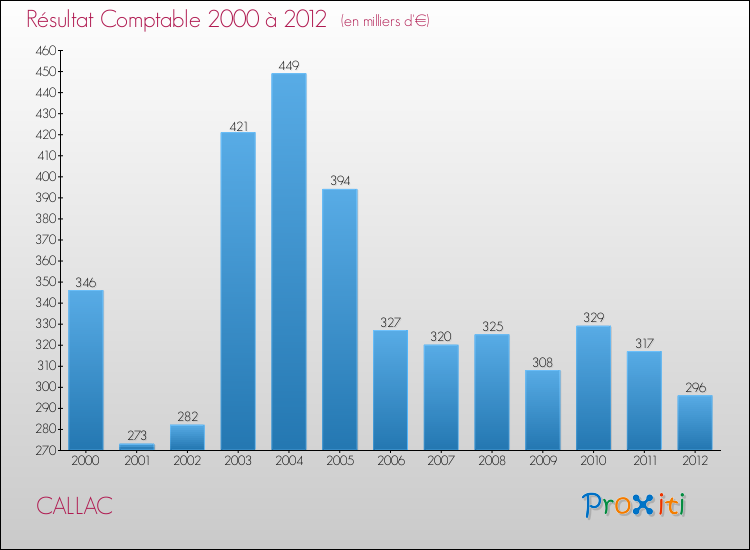 Evolution du résultat comptable pour la commune de CALLAC de 2000 à 2012 Evolution du résultat comptable pour CALLAC de 2000 à 2012