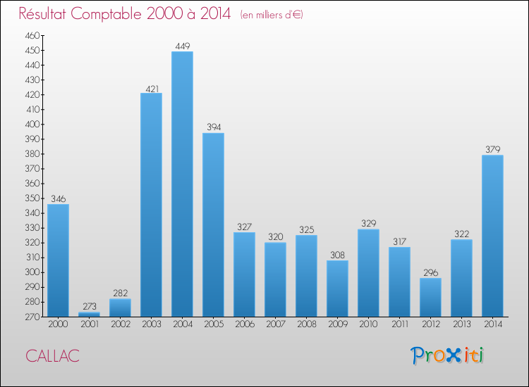 Evolution du résultat comptable pour la commune de CALLAC de 2000 à 2014 Evolution du résultat comptable pour CALLAC de 2000 à 2014