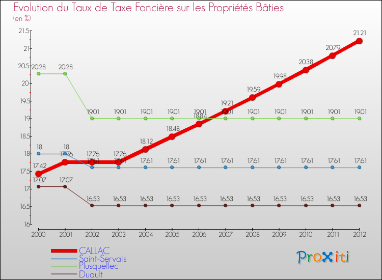 Evolution du taux de la taxe foncière sur le bati pour CALLAC et les communes proches de 2000 à 2012 Comparaison des taux de taxe foncière sur le bati pour CALLAC et les communes voisines de 2000 à 2012