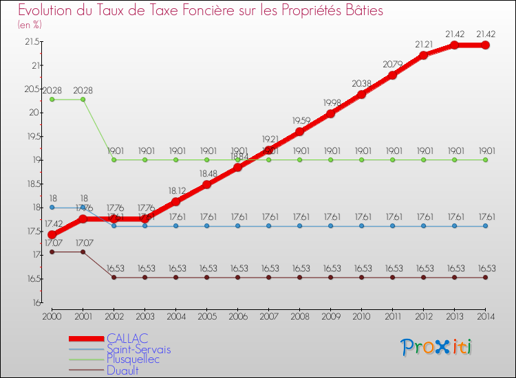Evolution du taux de la taxe foncière sur le bati pour CALLAC et les communes proches de 2000 à 2014 Comparaison des taux de taxe foncière sur le bati pour CALLAC et les communes voisines de 2000 à 2014
