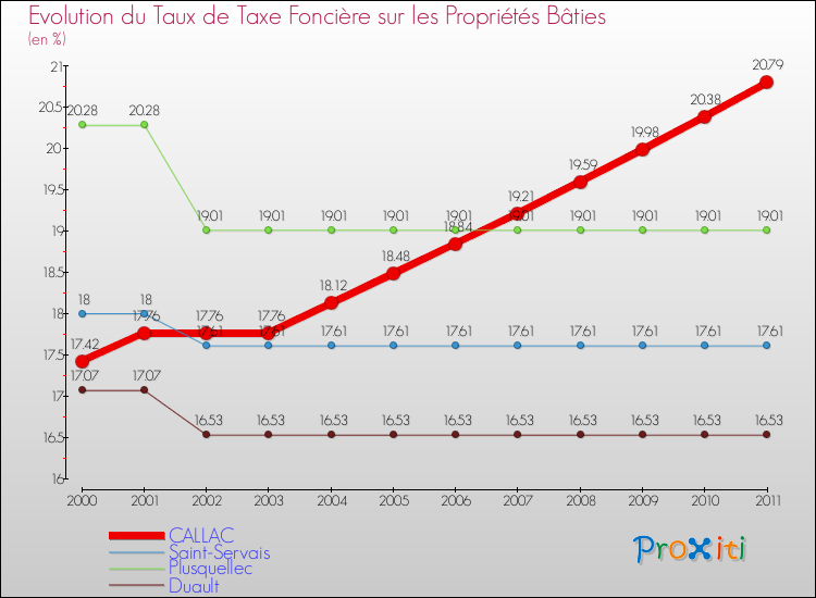 Evolution du taux de la taxe foncière sur le bati pour CALLAC et les communes proches Comparaison des taux de taxe foncière sur le bati pour CALLAC et les communes voisines