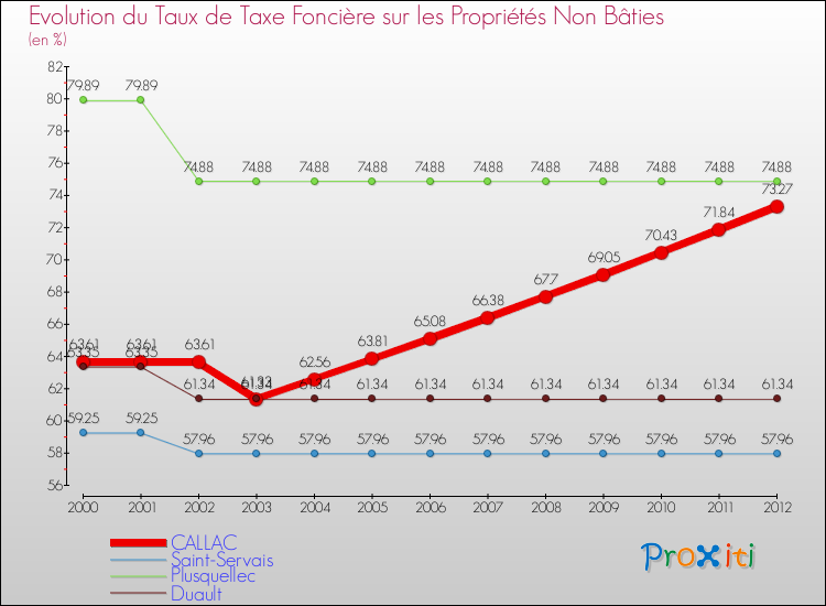 Evolution du taux de la taxe foncière sur les immeubles et terrains non batis pour CALLAC et les communes proches de 2000 à 2012 Comparaison des taux de la taxe foncière sur les immeubles et terrains non batis pour CALLAC et les communes voisines de 2000 à 2012