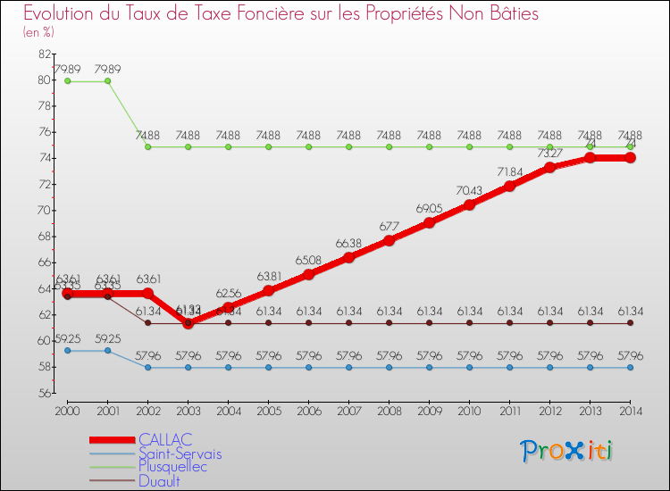 Evolution du taux de la taxe foncière sur les immeubles et terrains non batis pour CALLAC et les communes proches de 2000 à 2014 Comparaison des taux de la taxe foncière sur les immeubles et terrains non batis pour CALLAC et les communes voisines de 2000 à 2014