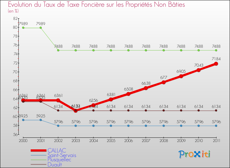 Evolution du taux de la taxe foncière sur les immeubles et terrains non batis pour CALLAC et les communes proches Comparaison des taux de la taxe foncière sur les immeubles et terrains non batis pour CALLAC et les communes voisines