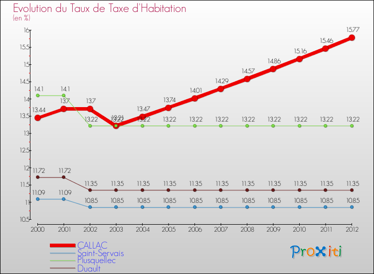 Evolution du taux de la taxe d'habitation pour CALLAC et les communes proches Comparaison des taux de la taxe d'habitation pour CALLAC et les communes voisines