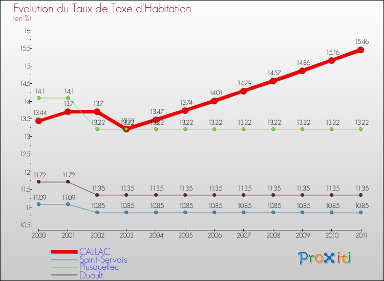 Evolution du taux de la taxe d'habitation pour CALLAC et les communes proches Comparaison des taux de la taxe d'habitation pour CALLAC et les communes voisines