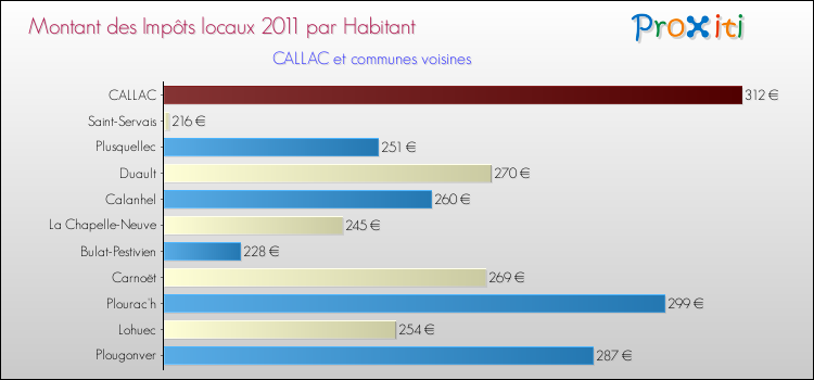 Montant des impôts locaux par Habitant pour CALLAC et les communes proches Comparaison des impôts locaux par habitant pour CALLAC et les communes voisines