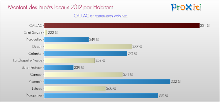 Montant des impôts locaux par Habitant pour CALLAC et les communes proches Comparaison des impôts locaux par habitant pour CALLAC et les communes voisines