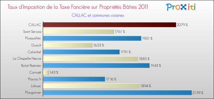 Taux d'imposition de la taxe foncière sur le bati 2011 pour CALLAC et les communes proches Comparaison des taux d'imposition de la taxe foncière sur le bati 2011 pour CALLAC et les communes voisines