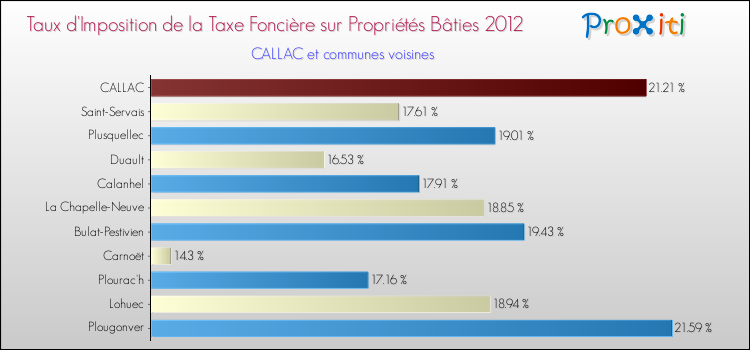 Taux d'imposition de la taxe foncière sur le bati 2012 pour CALLAC et les communes proches Comparaison des taux d'imposition de la taxe foncière sur le bati 2012 pour CALLAC et les communes voisines