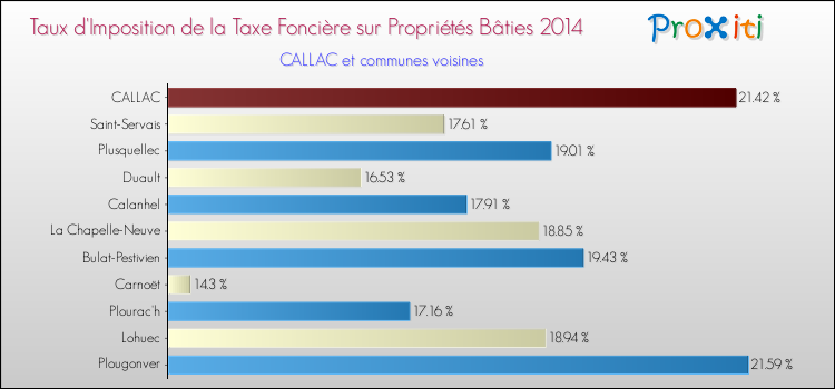 Taux d'imposition de la taxe foncière sur le bati 2014 pour CALLAC et les communes proches Comparaison des taux d'imposition de la taxe foncière sur le bati 2014 pour CALLAC et les communes voisines