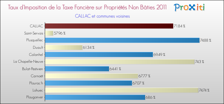 Taux d'imposition de la taxe foncière sur les immeubles et terrains non batis 2011 pour CALLAC et les communes proches Comparaison des taux d'imposition de la taxe foncière sur les immeubles et terrains non batis 2011 pour CALLAC et les communes voisines