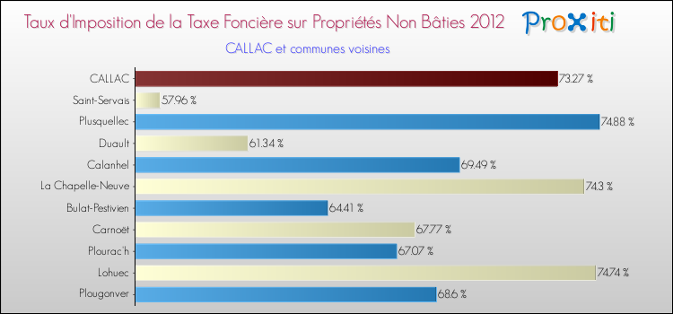 Taux d'imposition de la taxe foncière sur les immeubles et terrains non batis 2012 pour CALLAC et les communes proches Comparaison des taux d'imposition de la taxe foncière sur les immeubles et terrains non batis 2012 pour CALLAC et les communes voisines