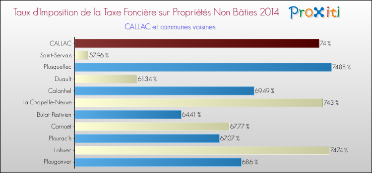 Taux d'imposition de la taxe foncière sur les immeubles et terrains non batis 2014 pour CALLAC et les communes proches Comparaison des taux d'imposition de la taxe foncière sur les immeubles et terrains non batis 2014 pour CALLAC et les communes voisines