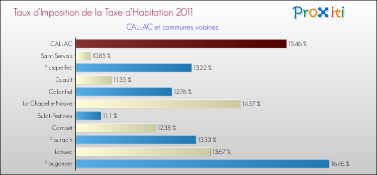 Taux d'imposition de la taxe d'habitation 2011 pour CALLAC et les communes proches Comparaison des taux d'imposition de la taxe d'habitation 2011 pour CALLAC et les communes voisines