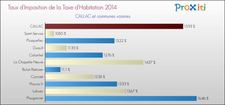 Taux d'imposition de la taxe d'habitation 2014 pour CALLAC et les communes proches Comparaison des taux d'imposition de la taxe d'habitation 2014 pour CALLAC et les communes voisines