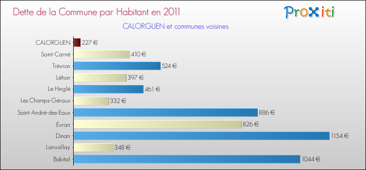 Dette par habitant de la commune en 2011 pour CALORGUEN et les communes proches Comparaison de la dette par habitant de la commune en 2011 pour CALORGUEN et les communes voisines