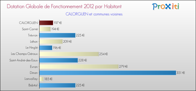 Montant des dotations globales de fonctionnement DGF par Habitant pour CALORGUEN et les communes proches Comparaison des des dotations globales de fonctionnement DGF par habitant pour CALORGUEN et les communes voisines