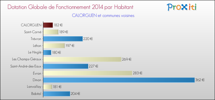 Montant des dotations globales de fonctionnement DGF par Habitant pour CALORGUEN et les communes proches en 2014. Comparaison des des dotations globales de fonctionnement DGF par habitant pour CALORGUEN et les communes voisines en 2014.