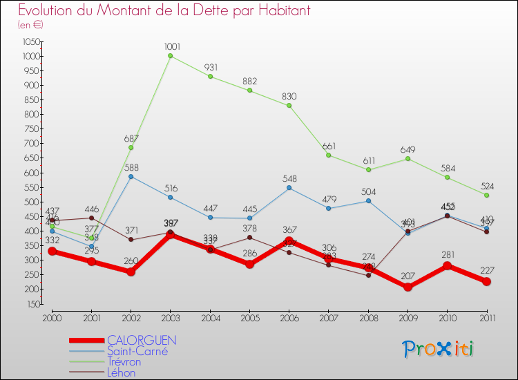 Evolution de la dette par habitant pour la commune de CALORGUEN et les communes proches Comparaison de la dette par habitant pour CALORGUEN et les communes voisines