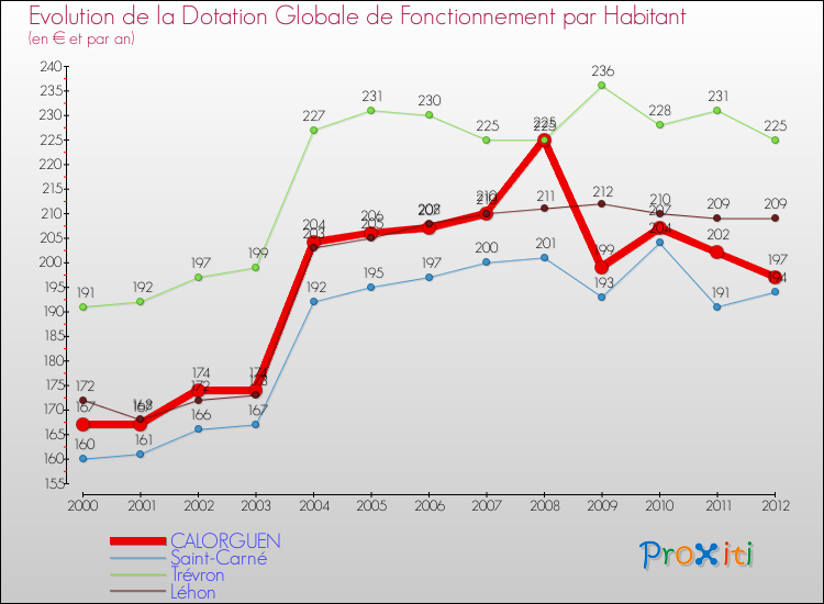Evolution et montant de la dotation globale de fonctionnement par Habitant pour CALORGUEN et les communes proches Comparaison des dotations globales de fonctionnement par habitant pour CALORGUEN et les communes voisines