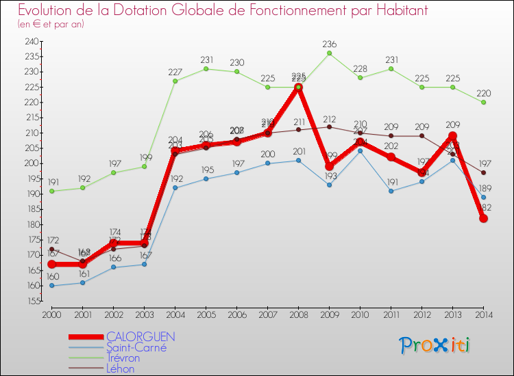 Evolution et montant de la dotation globale de fonctionnement par Habitant pour CALORGUEN et les communes proches de 2000 à 2014. Comparaison des dotations globales de fonctionnement par habitant pour CALORGUEN et les communes voisines de 2000 à 2014.