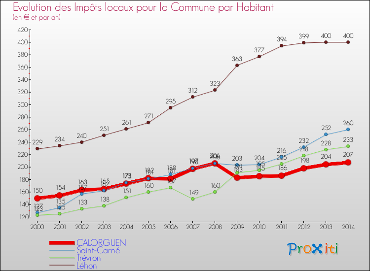 Evolution et montant des impôts locaux par Habitant pour CALORGUEN et les communes proches de 2000 à 2014 Comparaison des impôts locaux par habitant pour CALORGUEN et les communes voisines de 2000 à 2014