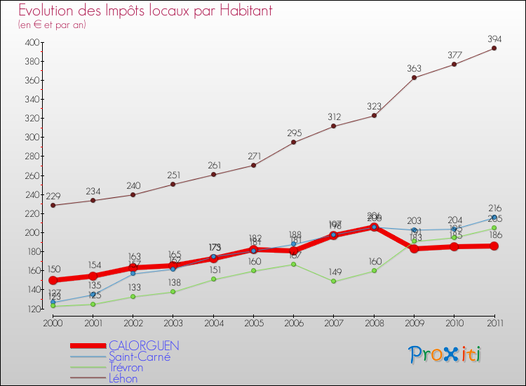 Evolution et montant des impôts locaux par Habitant pour CALORGUEN et les communes proches Comparaison des impôts locaux par habitant pour CALORGUEN et les communes voisines
