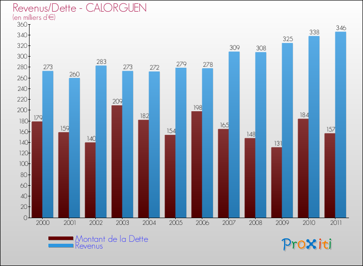 Evolution comparée de la dette et des revenus pour la commune de CALORGUEN de 2000 à 2011 Comparaison de la dette et des revenus pour CALORGUEN de 2000 à 2011