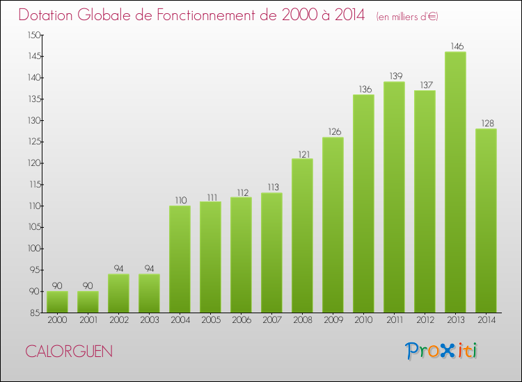 Evolution du montant de la Dotation Globale de Fonctionnement pour la commune de CALORGUEN de 2000 à 2014 Evolution du montant de la Dotation Globale de Fonctionnement pour CALORGUEN de 2000 à 2014