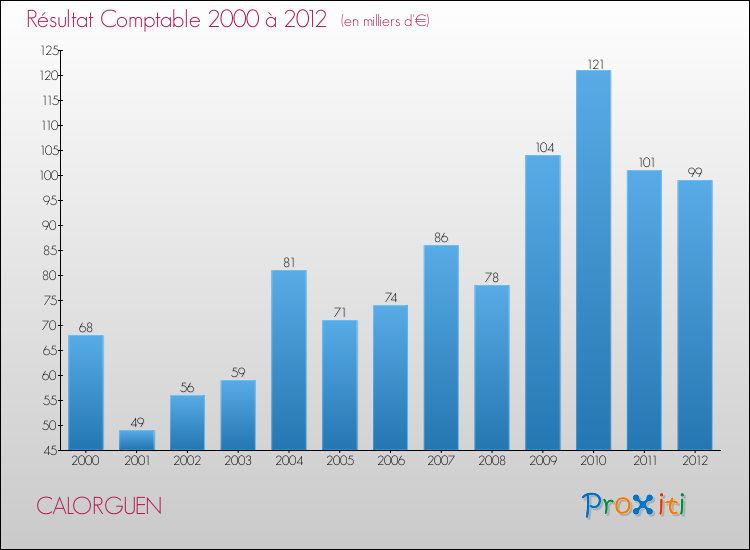 Evolution du résultat comptable pour la commune de CALORGUEN de 2000 à 2012 Evolution du résultat comptable pour CALORGUEN de 2000 à 2012