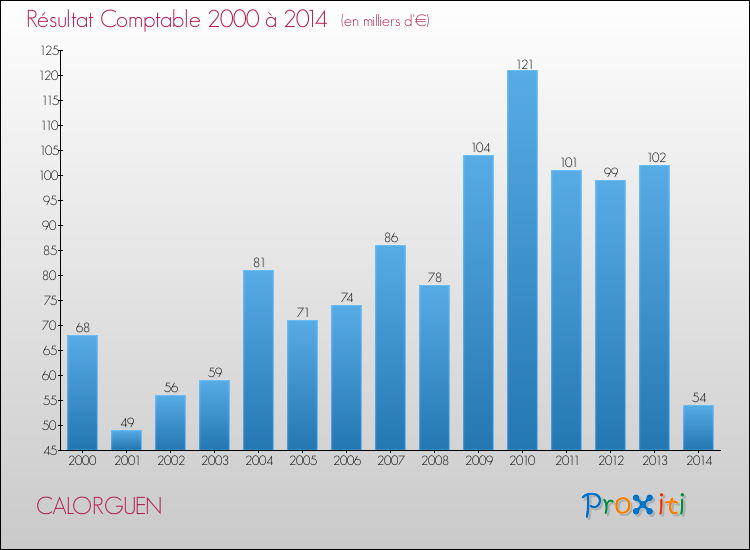 Evolution du résultat comptable pour la commune de CALORGUEN de 2000 à 2014 Evolution du résultat comptable pour CALORGUEN de 2000 à 2014