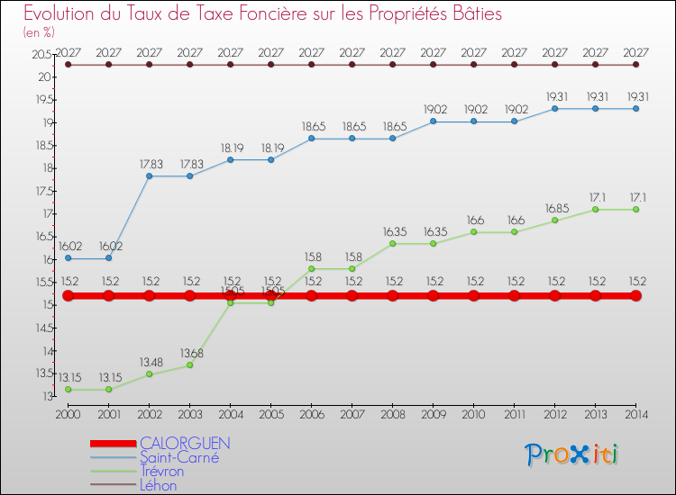 Evolution du taux de la taxe foncière sur le bati pour CALORGUEN et les communes proches de 2000 à 2014 Comparaison des taux de taxe foncière sur le bati pour CALORGUEN et les communes voisines de 2000 à 2014