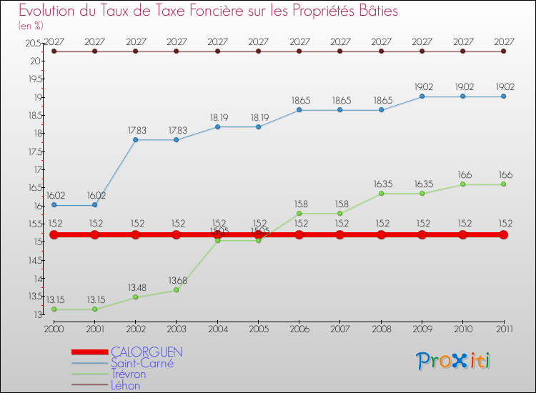 Evolution du taux de la taxe foncière sur le bati pour CALORGUEN et les communes proches Comparaison des taux de taxe foncière sur le bati pour CALORGUEN et les communes voisines