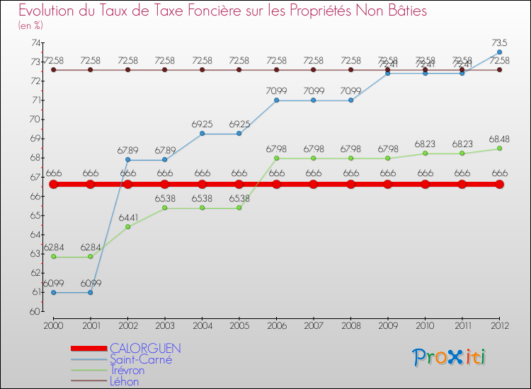 Evolution du taux de la taxe foncière sur les immeubles et terrains non batis pour CALORGUEN et les communes proches de 2000 à 2012 Comparaison des taux de la taxe foncière sur les immeubles et terrains non batis pour CALORGUEN et les communes voisines de 2000 à 2012