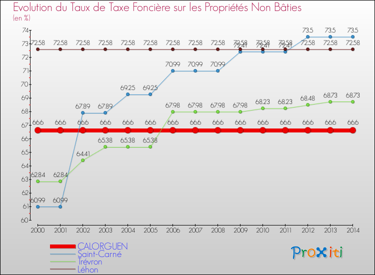 Evolution du taux de la taxe foncière sur les immeubles et terrains non batis pour CALORGUEN et les communes proches de 2000 à 2014 Comparaison des taux de la taxe foncière sur les immeubles et terrains non batis pour CALORGUEN et les communes voisines de 2000 à 2014