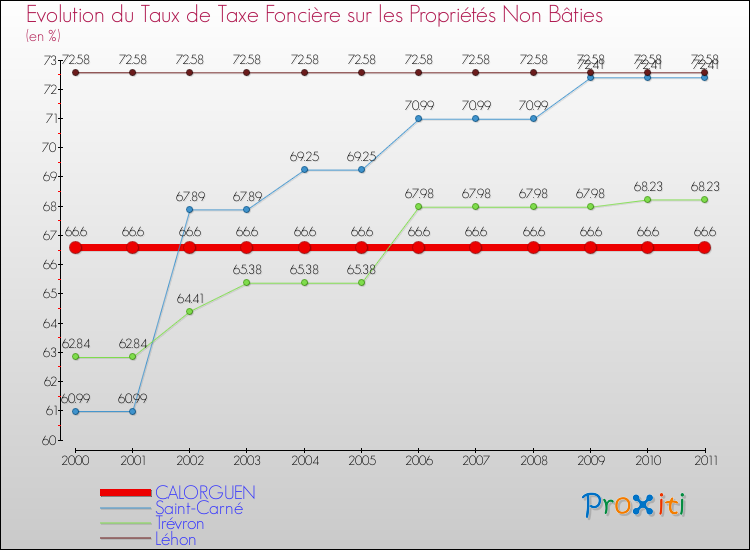 Evolution du taux de la taxe foncière sur les immeubles et terrains non batis pour CALORGUEN et les communes proches Comparaison des taux de la taxe foncière sur les immeubles et terrains non batis pour CALORGUEN et les communes voisines