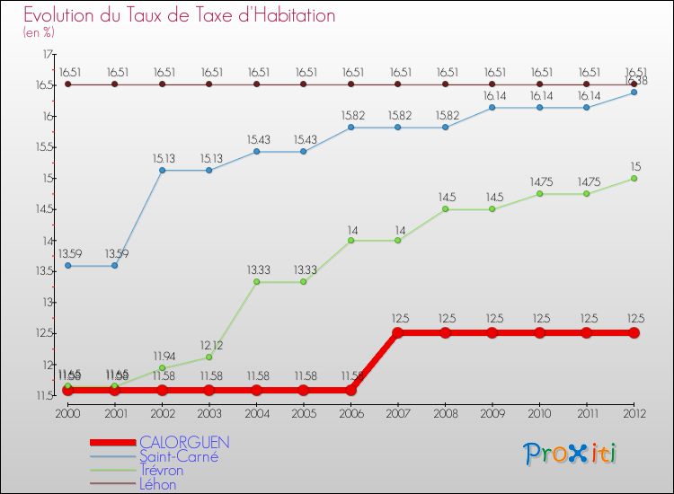 Evolution du taux de la taxe d'habitation pour CALORGUEN et les communes proches Comparaison des taux de la taxe d'habitation pour CALORGUEN et les communes voisines