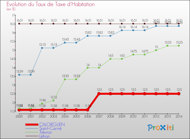 Evolution du taux de la taxe d'habitation pour CALORGUEN et les communes proches de 2000 à 2014 Comparaison des taux de la taxe d'habitation pour CALORGUEN et les communes voisines de 2000 à 2014