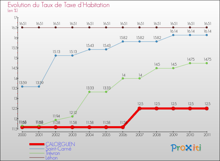 Evolution du taux de la taxe d'habitation pour CALORGUEN et les communes proches Comparaison des taux de la taxe d'habitation pour CALORGUEN et les communes voisines