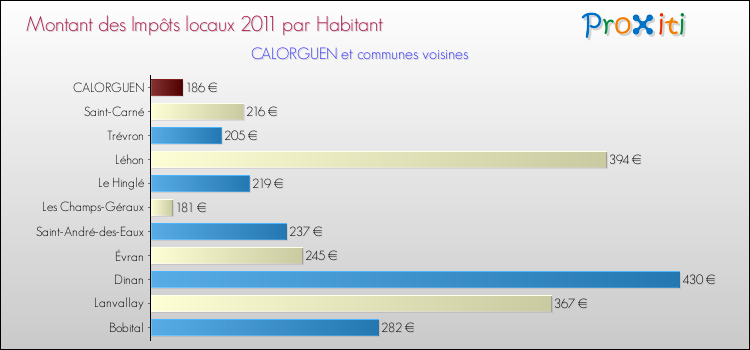 Montant des impôts locaux par Habitant pour CALORGUEN et les communes proches Comparaison des impôts locaux par habitant pour CALORGUEN et les communes voisines