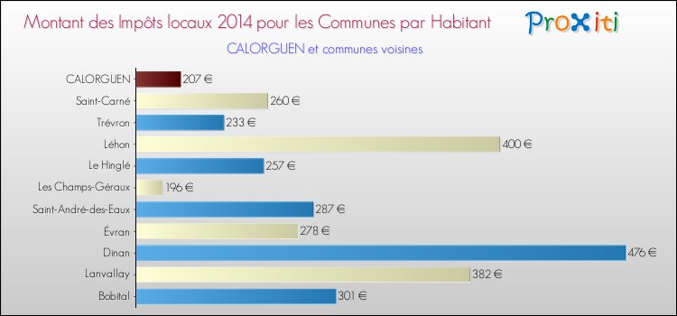 Montant des impôts locaux par Habitant pour CALORGUEN et les communes proches en 2014 Comparaison des impôts locaux par habitant pour CALORGUEN et les communes voisines en 2014