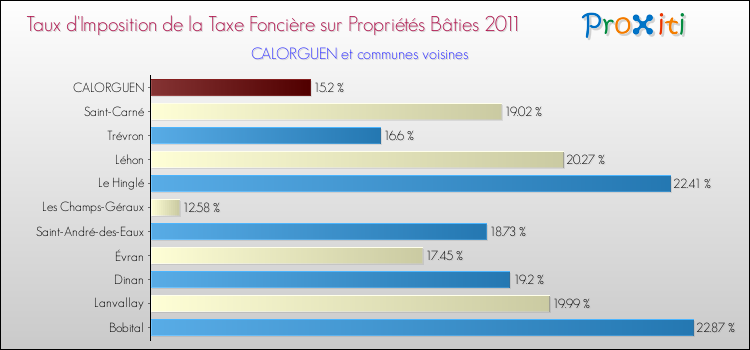 Taux d'imposition de la taxe foncière sur le bati 2011 pour CALORGUEN et les communes proches Comparaison des taux d'imposition de la taxe foncière sur le bati 2011 pour CALORGUEN et les communes voisines